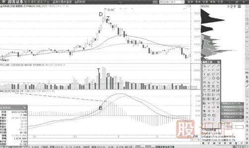<a href=http://www.nbyzcy.com/jsfx/MACD/ target=_blank class=infotextkey>MACD</a>與成交量形成背離的賣點機會