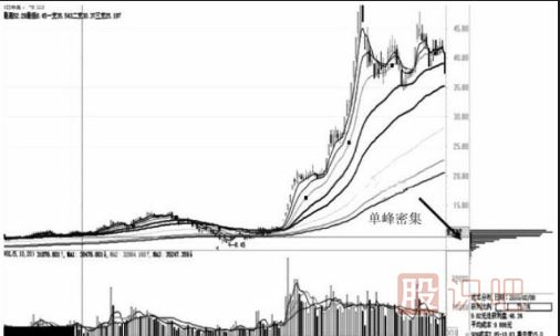 通過籌碼分布圖的移動看<a href=http://www.nbyzcy.com/GPRM/zs/3692.html target=_blank class=infotextkey>主力</a>的操盤意圖