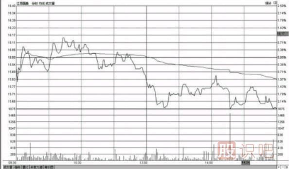 分時圖盤中哪個時間段最容易出現(xiàn)急漲或急跌的變盤走勢