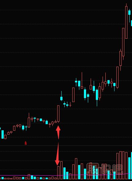 低位放量大<a href=http://www.nbyzcy.com/GPRM/sy/1996.html target=_blank class=infotextkey>陽線</a>形態(tài)特征分析