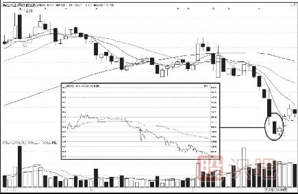 主力出貨K線(xiàn)形態(tài)（圖解）