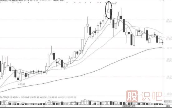 倒錘形與射擊之星K線形態(tài)出現后的短線買入機會