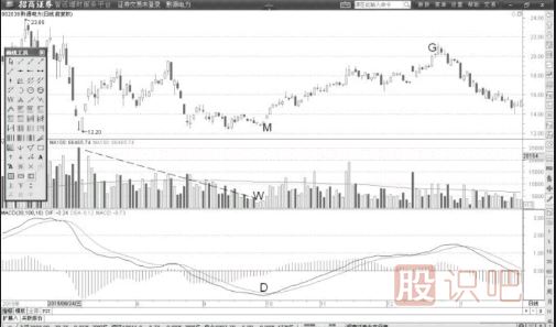 MACD的DIF線與股價(jià)同步觸底形態(tài)