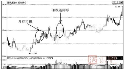 哪些K線圖形態(tài)是停止上漲的信號？