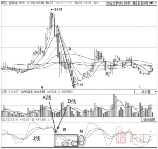 KDJ指標(biāo)判斷趨勢(shì)技巧與策略-50線之下的空頭趨勢(shì)