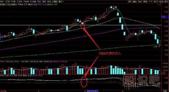 回抽前期高點(diǎn)支撐位買入法