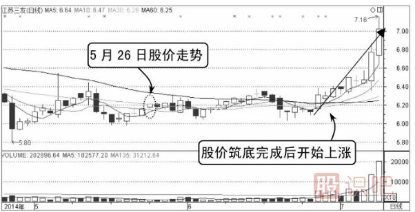 股票支撐點的買入技巧