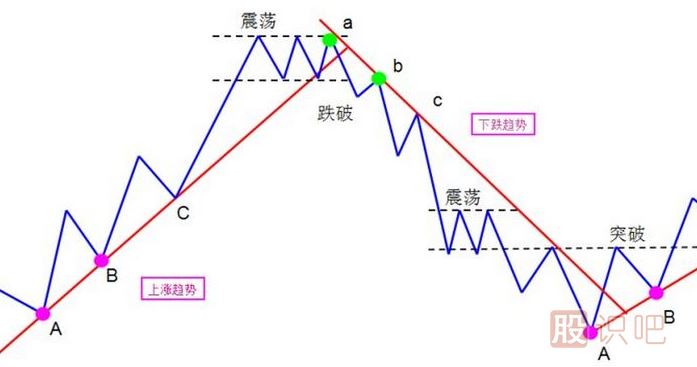 股票趨勢(shì)線分析-趨勢(shì)線的買賣點(diǎn)