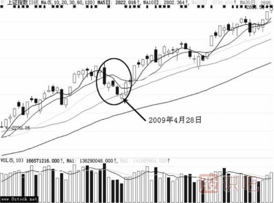 主力洗盤手法--上漲途中的回調(diào)洗盤