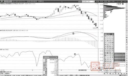 MACD指標(biāo)背離后的高拋機會