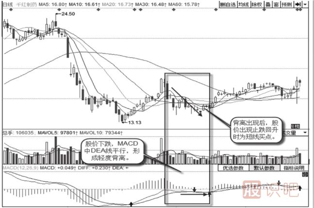 底背離形態(tài)的特征以及應(yīng)對方法