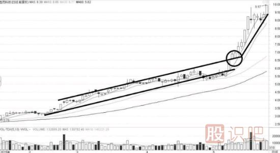 股票大漲的啟動(dòng)點(diǎn)-突破上升通道上軌線后