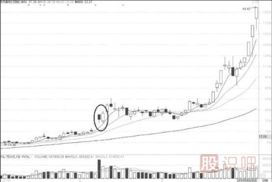 底部低開(kāi)陽(yáng)線上穿陰線與頂部<a href=http://www.nbyzcy.com/GPRM/sy/1819.html target=_blank class=infotextkey><a href=http://www.nbyzcy.com/GPRM/sy/1955.html target=_blank class=infotextkey>高開(kāi)</a></a>陰線下插陽(yáng)線的<a href=http://www.nbyzcy.com/cgjq/dx/ target=_blank class=infotextkey><a href=http://www.nbyzcy.com/GPRM/sy/1804.html target=_blank class=infotextkey>短線</a></a>機(jī)會(huì)