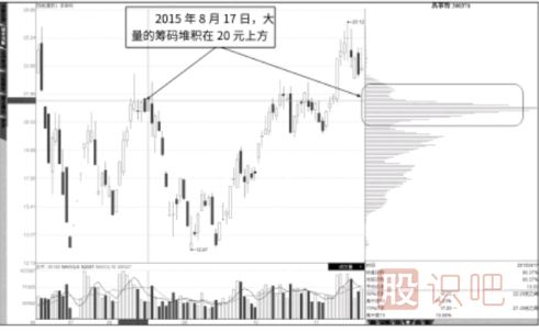 震蕩行情中的籌碼分布圖