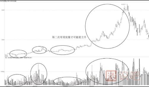 第二次放量是主升浪的啟動點