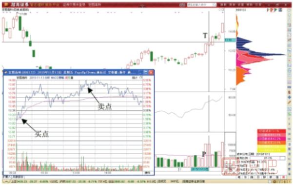 股價(jià)突破后的短線做T快進(jìn)快出交易技巧