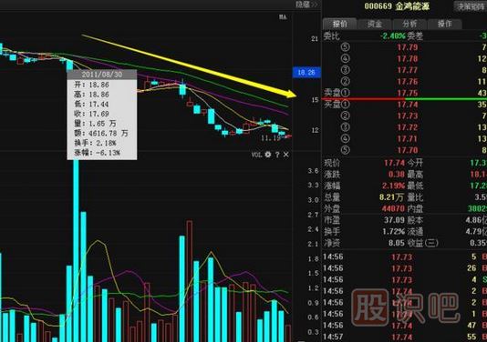 股票莊家出貨比較常見的四種手法，你必須知道。