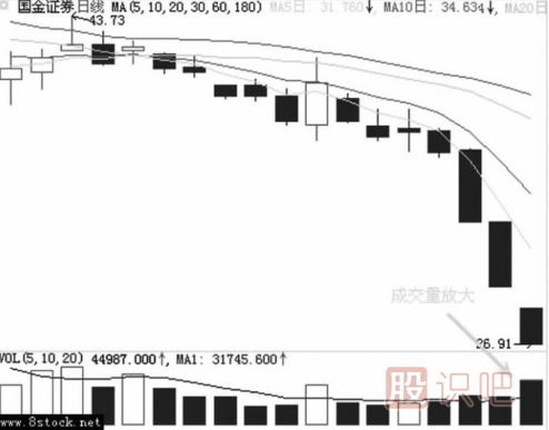 主力是如何用跌停進(jìn)行洗盤的？