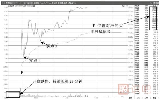 股價跌停開盤-盤中大單打開漲停板大多數(shù)是主力建倉行為