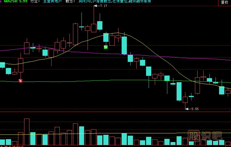 應(yīng)對(duì)放量上影線的策略