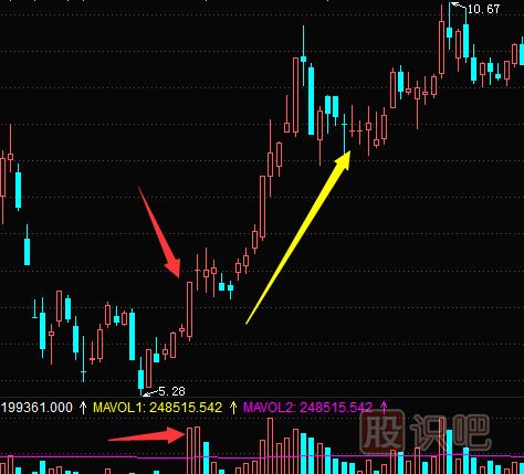 股票成交量怎么看？文字+圖教您怎么看量?jī)r(jià)關(guān)系及K線圖形態(tài)