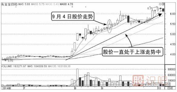 股價在昨收盤價上方的買入點