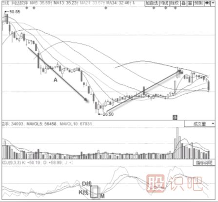 K線與D線的看法與買入與賣出技巧