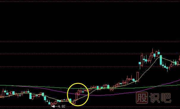 買入K線組合有哪些？