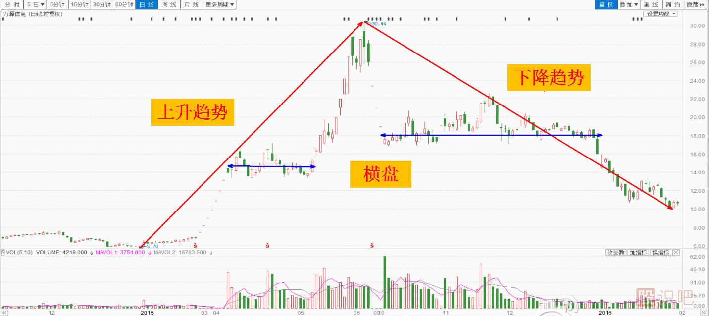 股票趨勢(shì)線(xiàn)的看法和畫(huà)法以及操作建議