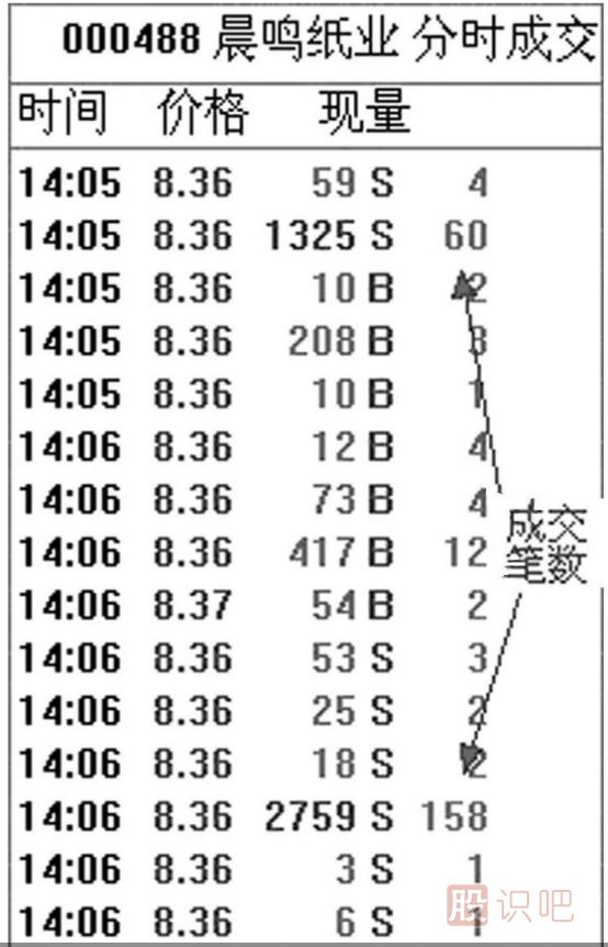 股票盤口的單筆成交明細正確的分析方法