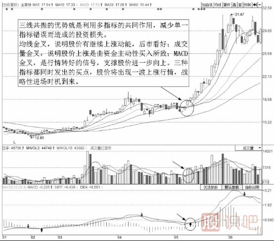 均線<a href=http://www.nbyzcy.com/cgjq/mr/ target=_blank class=infotextkey>買入</a>技巧-三線共振買點(diǎn)