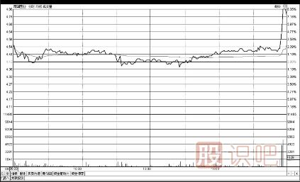 股票<a href=http://www.nbyzcy.com/jsfx/pk/ target=_blank class=infotextkey><a href=http://www.nbyzcy.com/GPRM/sy/937.html target=_blank class=infotextkey>盤口</a></a>-<a href=http://www.nbyzcy.com/GPRM/sy/1855.html target=_blank class=infotextkey>尾盤</a>急拉急跌意味著什么