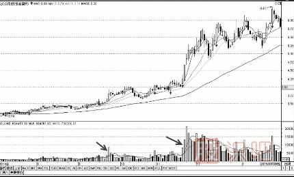后量超前量與底部放量<a href=http://www.nbyzcy.com/jsfx/zt/ target=_blank class=infotextkey><a href=http://www.nbyzcy.com/GPRM/sy/940.html target=_blank class=infotextkey>漲停</a></a>形態(tài)（圖解）
