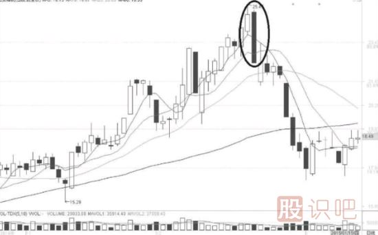 孕線與抱線K線圖形態(tài)*（圖解）