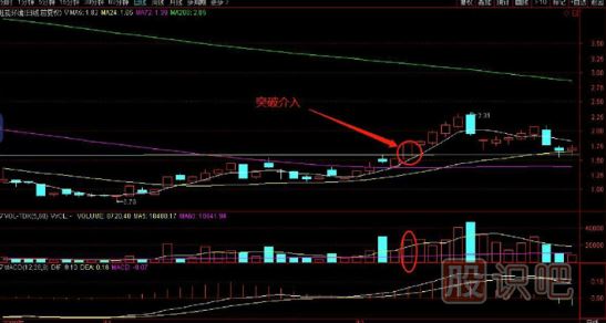 如何看突破？教您突破前高買入點(diǎn)分析