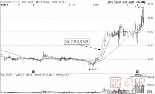 有上漲潛力的分時(shí)走勢(shì)圖形總結(jié)