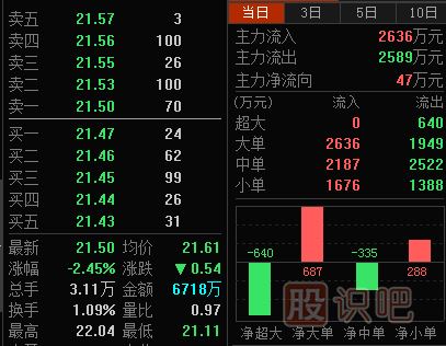 股市中如何看資金流入流出?