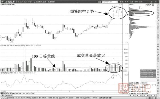 股價(jià)回調(diào)以后放量突破100日<a href=http://www.nbyzcy.com/GPRM/sy/1312.html target=_blank class=infotextkey>均量線</a>后的買入點(diǎn)