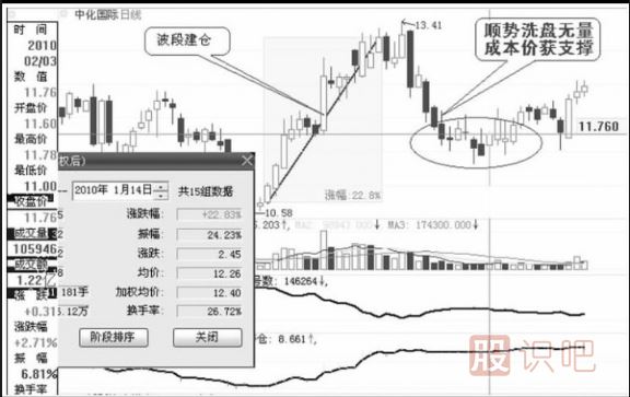 主力建完倉后的洗盤幅度詳解（附圖）