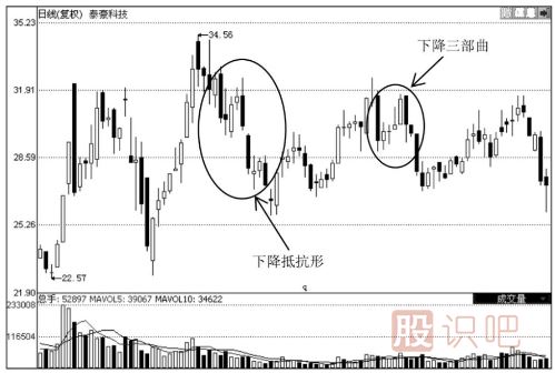 下跌趨勢(shì)重的K線形態(tài)-與-下跌后的誘空K線形態(tài)（圖解）