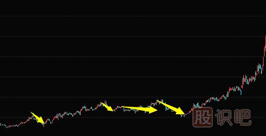 主力建倉手法及過程講解（圖解）