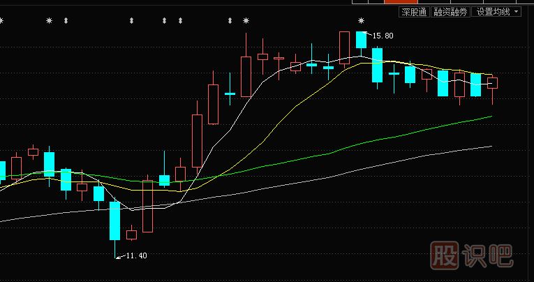均線<a href=http://www.nbyzcy.com/cgjq/xg/ target=_blank class=infotextkey>選股</a>技巧與操盤技巧：上升初期三線托，不破均線不回落