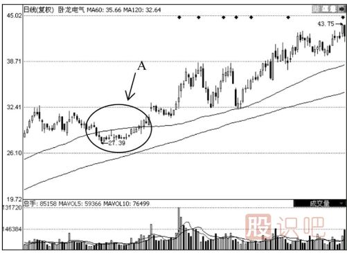 120日均線怎么看？120日均線的看法及使用技巧