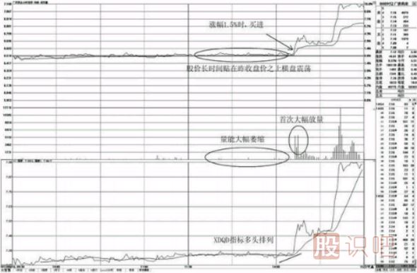 分時(shí)圖中-昨收盤(pán)價(jià)之上的買點(diǎn)