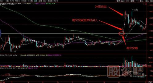 一套完整的股票買賣點交易技術