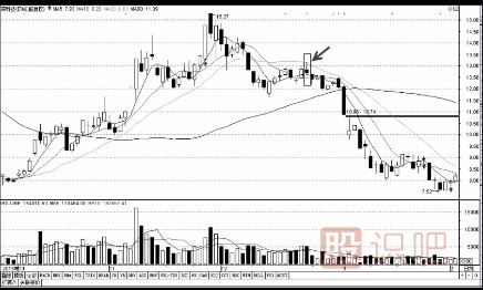 利用均線的壓力位來判斷賣出點