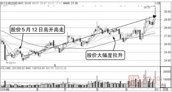 如何分析高開高走分時(shí)走勢圖