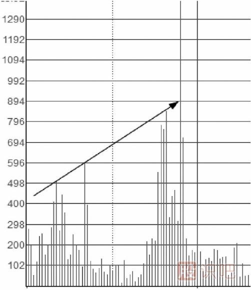 什么樣的分時(shí)圖是主力在吸籌拉升？
