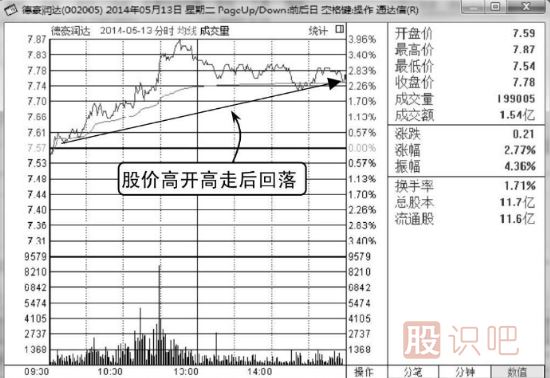如何分析高開高走分時(shí)走勢圖