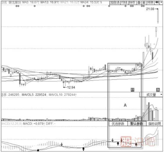 MACD雙線低位震蕩黏合+J線低點不斷抬高形態(tài)
